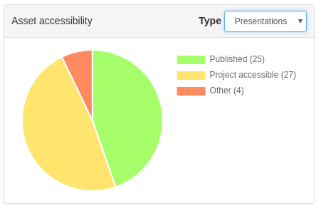 dashboard accessibility